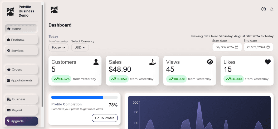 Petville business dashboard with sales metrics
